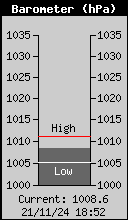 Current Barometer