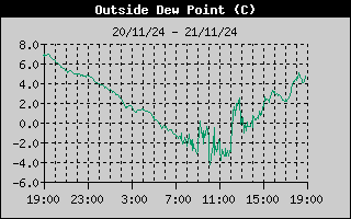 Outside Dewpoint History