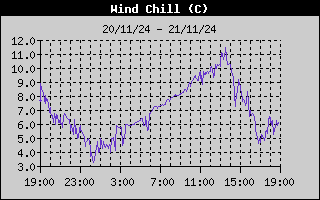 Wind Chill History