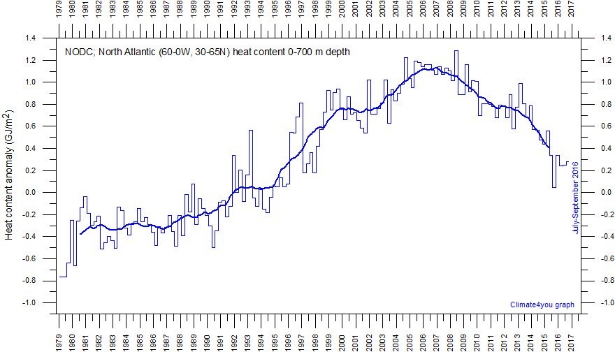 Temperature nord Atlantico in continua diminuzione