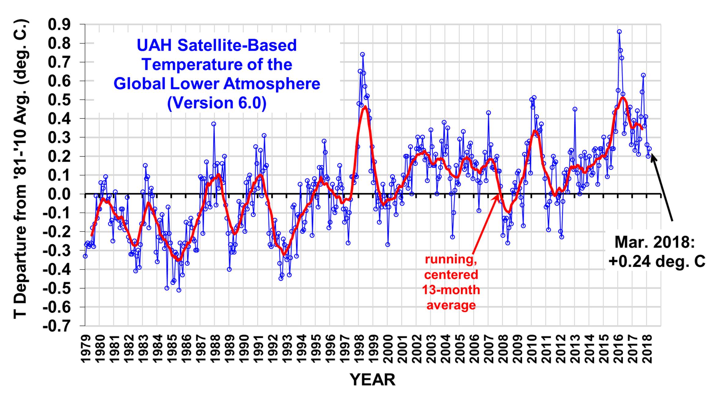 Temperature da satellite UAH mese di Marzo 2018