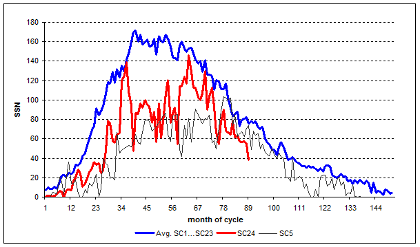 Figura 1: l’attività delle macchie solari da Dicembre 2008 per l’attuale SC 24 è illustrato dalla linea rossa che viene confrontato con la media dei 23 cicli precedenti (linea blu). Il ciclo 24 negli ultimi 4 mesi è risultato molto simile a SC 5 (linea nera).